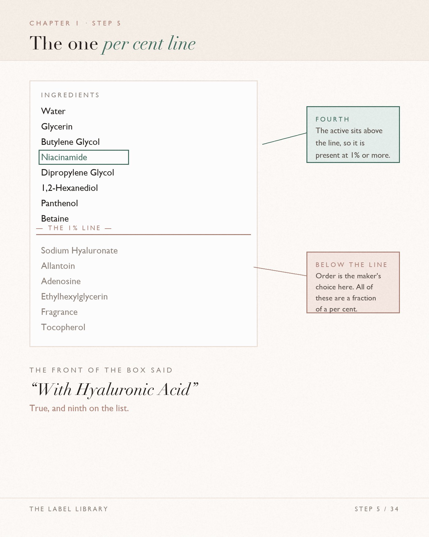A real ingredient list marked up: where the active sits and what its position implies.